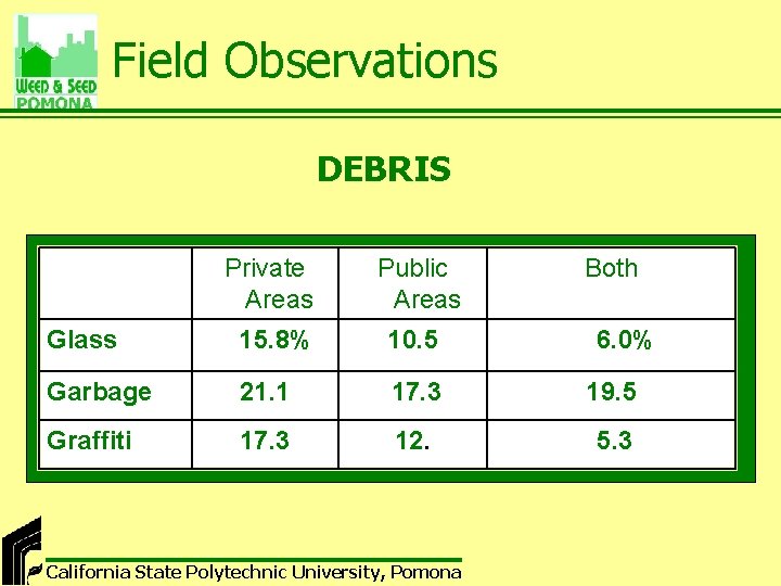Field Observations DEBRIS Private Areas Public Areas Glass 15. 8% 10. 5 Garbage 21.