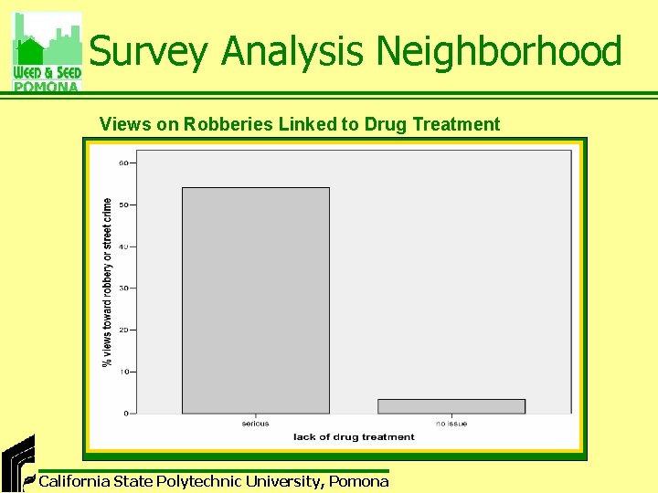 Survey Analysis Neighborhood Views on Robberies Linked to Drug Treatment California State Polytechnic University,