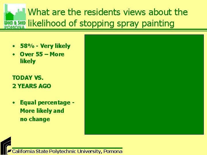 What are the residents views about the likelihood of stopping spray painting • 58%