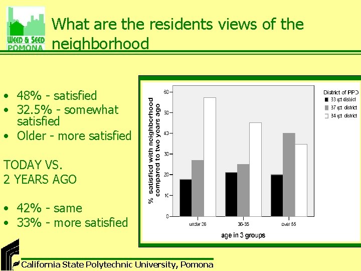 What are the residents views of the neighborhood • 48% - satisfied • 32.