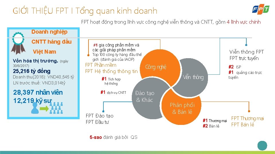 GIỚI THIỆU FPT I Tổng quan kinh doanh FPT hoạt động trong lĩnh vực