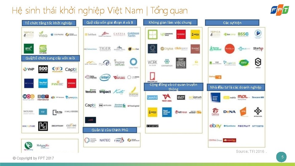 Hệ sinh thái khởi nghiệp Việt Nam | Tổng quan Tổ chức tăng tốc