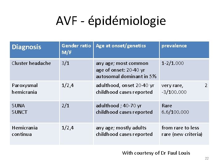 AVF - épidémiologie Diagnosis Gender ratio Age at onset/genetics M/F Cluster headache 3/1 any