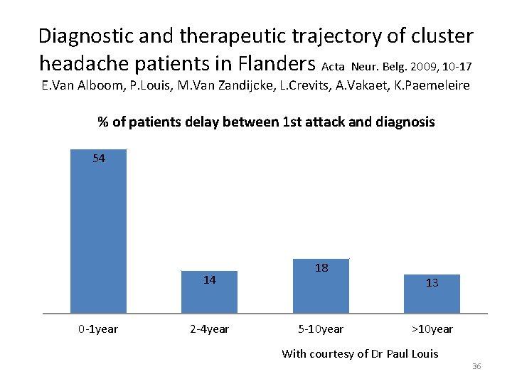 Diagnostic and therapeutic trajectory of cluster headache patients in Flanders Acta Neur. Belg. 2009,