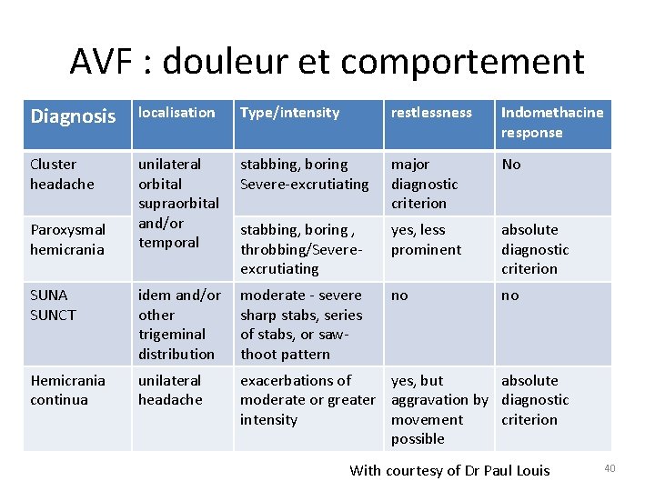 AVF : douleur et comportement Diagnosis localisation Type/intensity restlessness Indomethacine response Cluster headache unilateral