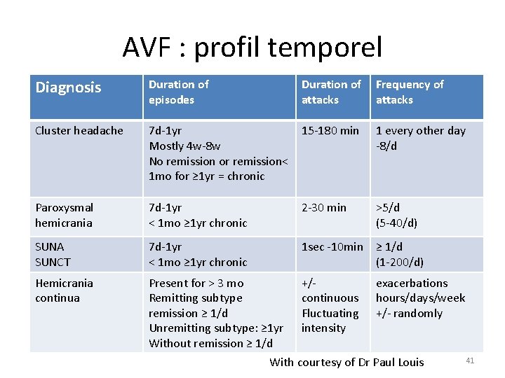 AVF : profil temporel Diagnosis Duration of episodes Cluster headache 7 d-1 yr 15