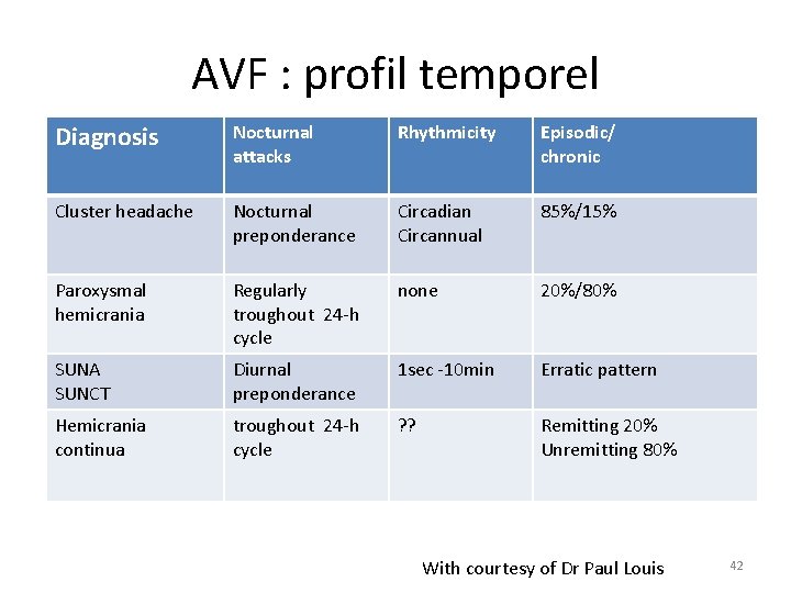 AVF : profil temporel Diagnosis Nocturnal attacks Rhythmicity Episodic/ chronic Cluster headache Nocturnal preponderance