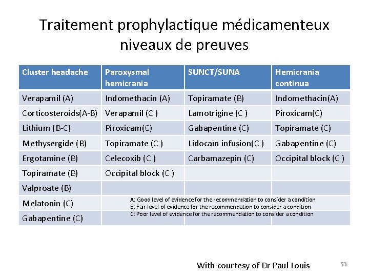 Traitement prophylactique médicamenteux niveaux de preuves Cluster headache Paroxysmal hemicrania SUNCT/SUNA Hemicrania continua Verapamil