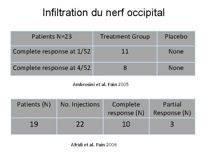 Infiltration du nerf occipital Patients N=23 Treatment Group Placebo Complete response at 1/52 11