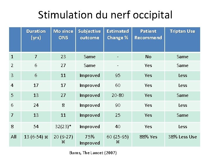 Stimulation du nerf occipital Duration (yrs) Mo since Subjective ONS outcome Estimated Change %
