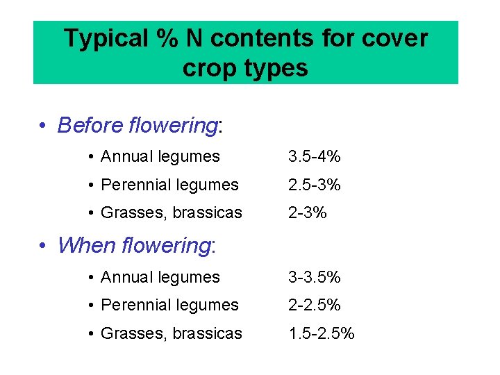 Typical % N contents for cover crop types • Before flowering: • Annual legumes