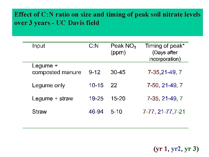 Effect of C: N ratio on size and timing of peak soil nitrate levels