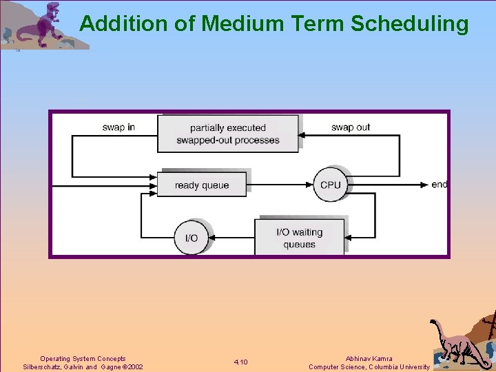Addition of Medium Term Scheduling Operating System Concepts Silberschatz, Galvin and Gagne 2002 4.