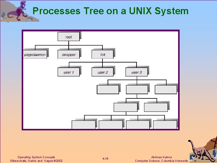 Processes Tree on a UNIX System Operating System Concepts Silberschatz, Galvin and Gagne 2002