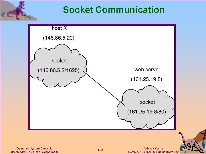 Socket Communication Operating System Concepts Silberschatz, Galvin and Gagne 2002 4. 32 Abhinav Kamra