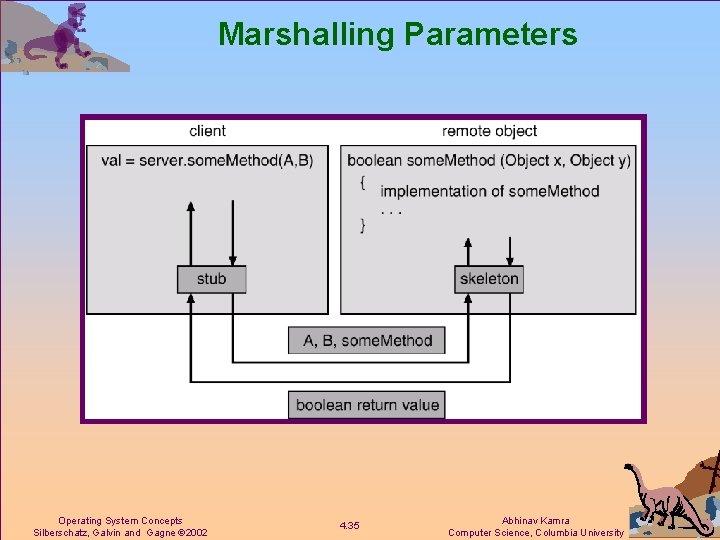 Marshalling Parameters Operating System Concepts Silberschatz, Galvin and Gagne 2002 4. 35 Abhinav Kamra