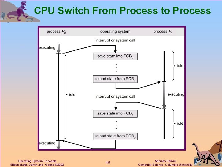 CPU Switch From Process to Process Operating System Concepts Silberschatz, Galvin and Gagne 2002