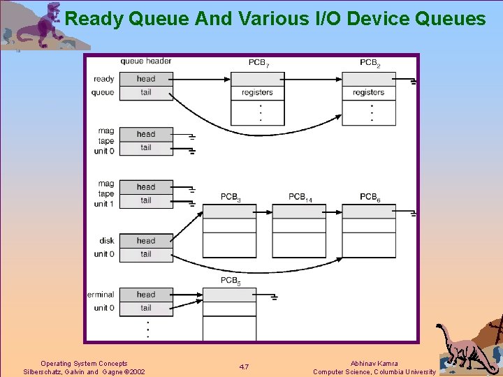 Ready Queue And Various I/O Device Queues Operating System Concepts Silberschatz, Galvin and Gagne