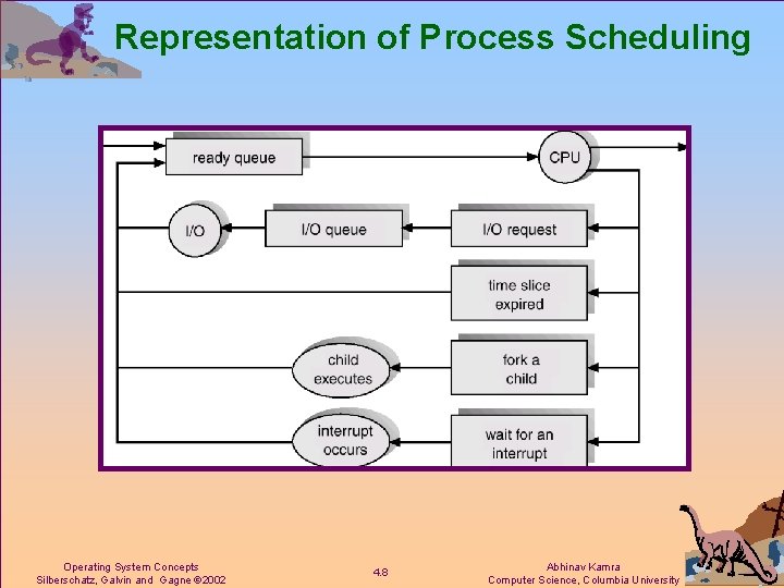 Representation of Process Scheduling Operating System Concepts Silberschatz, Galvin and Gagne 2002 4. 8