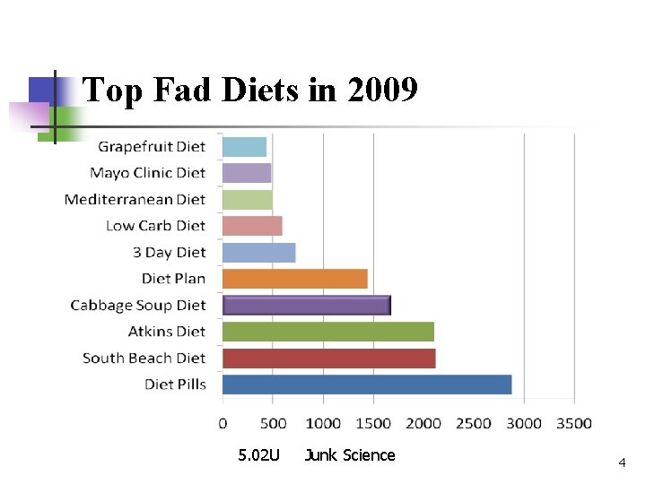 Top Fad Diets in 2009 5. 02 U Junk Science 4 
