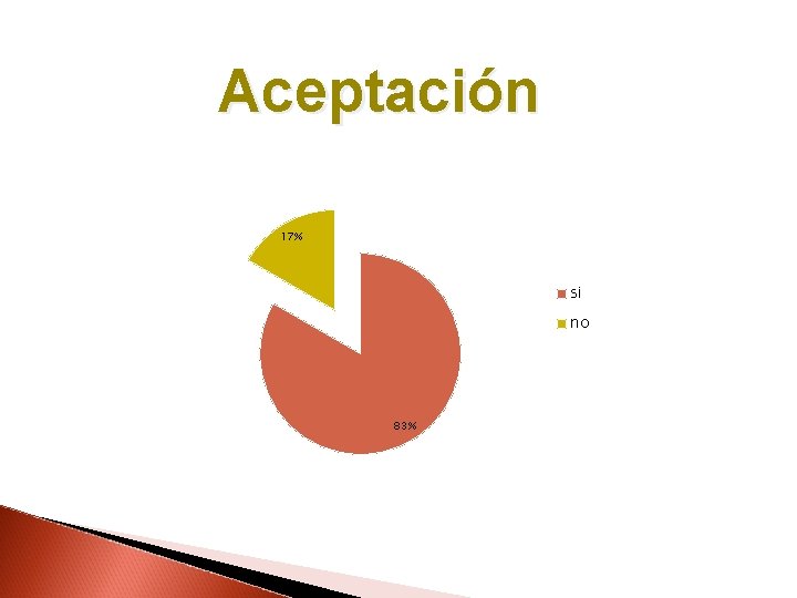  Aceptación 17% si no 83% 