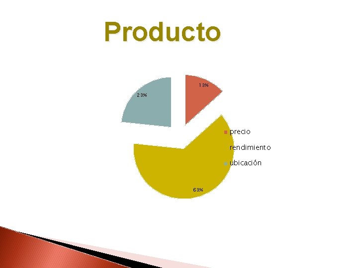 Producto 13% 23% precio rendimiento ubicación 63% 