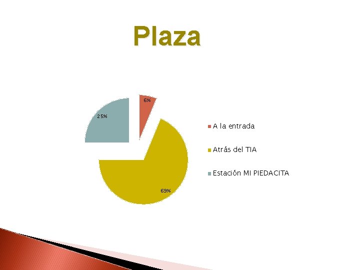 Plaza 6% 25% A la entrada Atrás del TIA Estación MI PIEDACITA 69% 