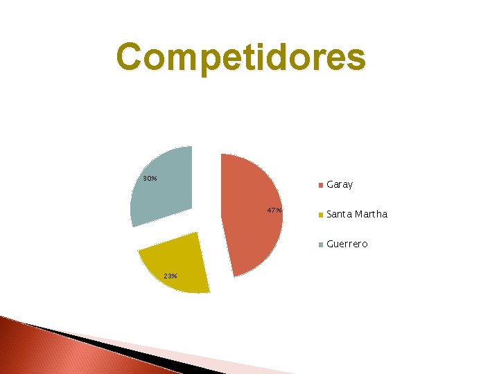 Competidores 30% Garay 47% Santa Martha Guerrero 23% 