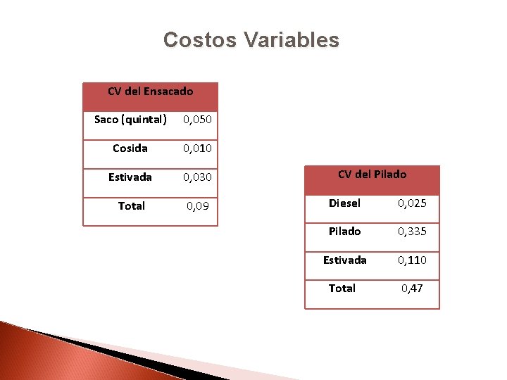 Costos Variables CV del Ensacado Saco (quintal) 0, 050 Cosida 0, 010 Estivada 0,