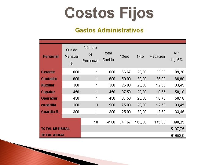 Costos Fijos Gastos Administrativos Sueldo Personal Mensual ($) Número de total Personas Sueldo 13