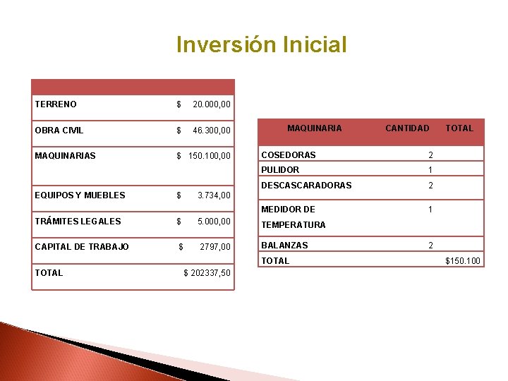 Inversión Inicial TERRENO $ 20. 000, 00 OBRA CIVIL $ 46. 300, 00 MAQUINARIAS