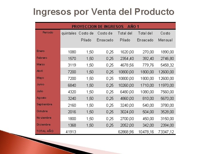 Ingresos por Venta del Producto PROYECCION DE INGRESOS AÑO 1 Periodo quintales Costo de