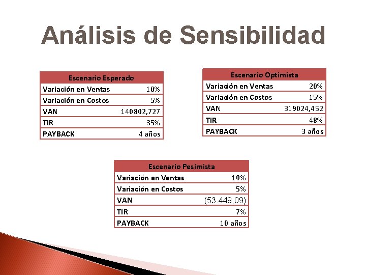 Análisis de Sensibilidad Escenario Esperado Variación en Ventas 10% Variación en Costos 5% VAN