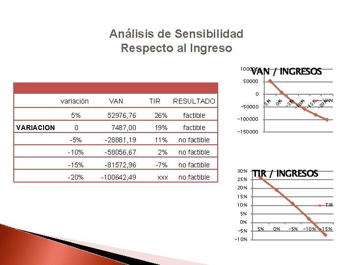 Análisis de Sensibilidad Respecto al Ingreso VAN / INGRESOS 100000 50000 VARIACION 5% 52976,