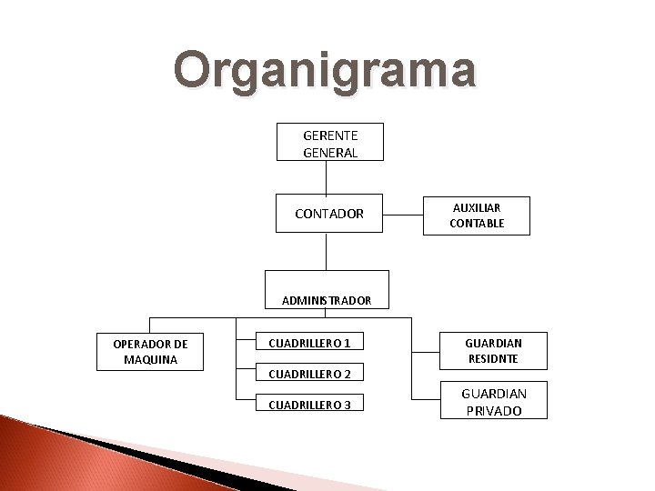 Organigrama GERENTE GENERAL CONTADOR AUXILIAR CONTABLE ADMINISTRADOR OPERADOR DE MAQUINA CUADRILLERO 1 GUARDIAN RESIDNTE