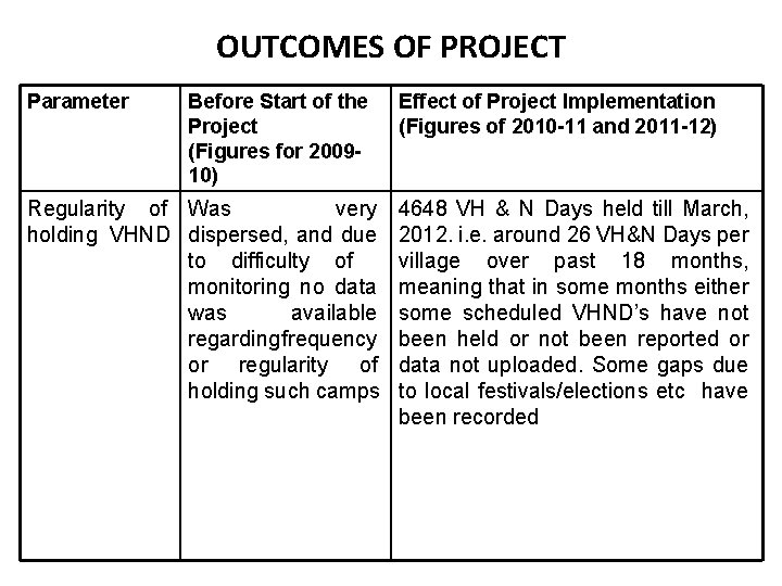 OUTCOMES OF PROJECT Parameter Before Start of the Project (Figures for 200910) Regularity of