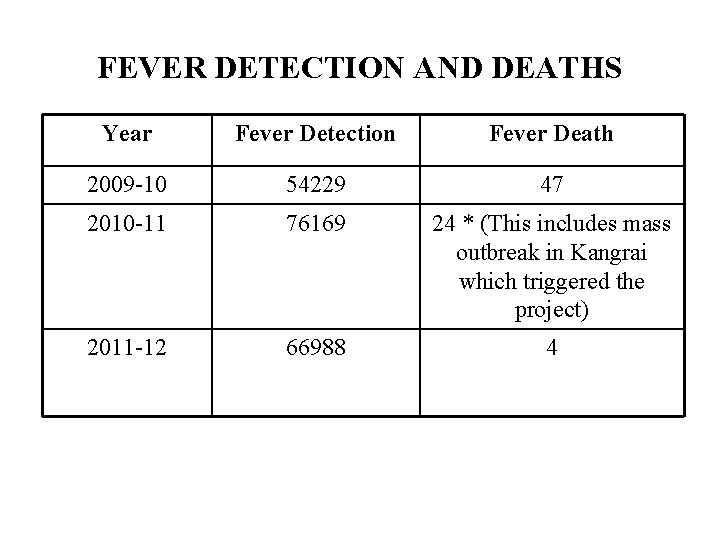FEVER DETECTION AND DEATHS Year Fever Detection Fever Death 2009 -10 54229 47 2010