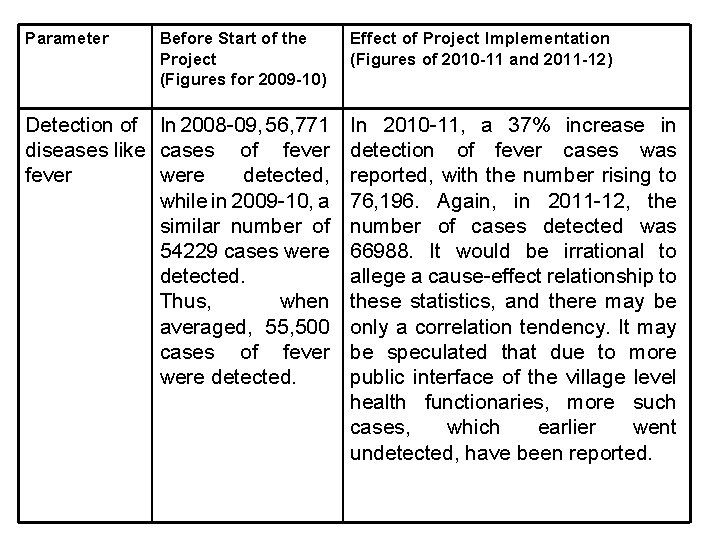 Parameter Before Start of the Project (Figures for 2009 -10) Detection of In 2008