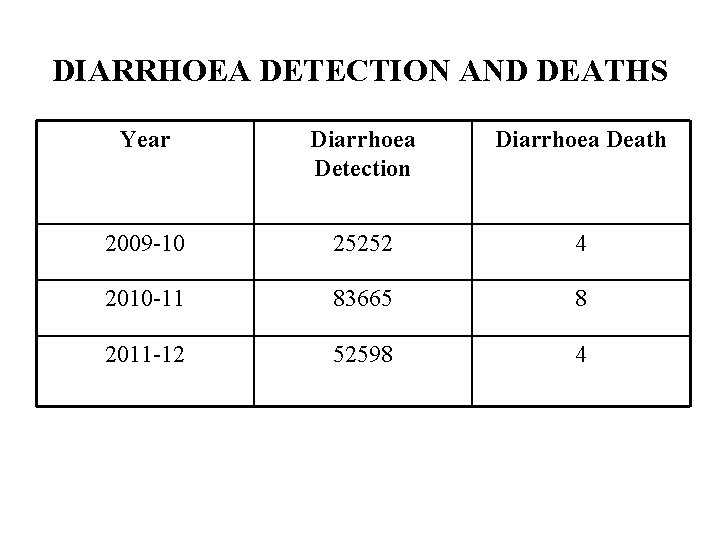 DIARRHOEA DETECTION AND DEATHS Year Diarrhoea Detection Diarrhoea Death 2009 -10 25252 4 2010
