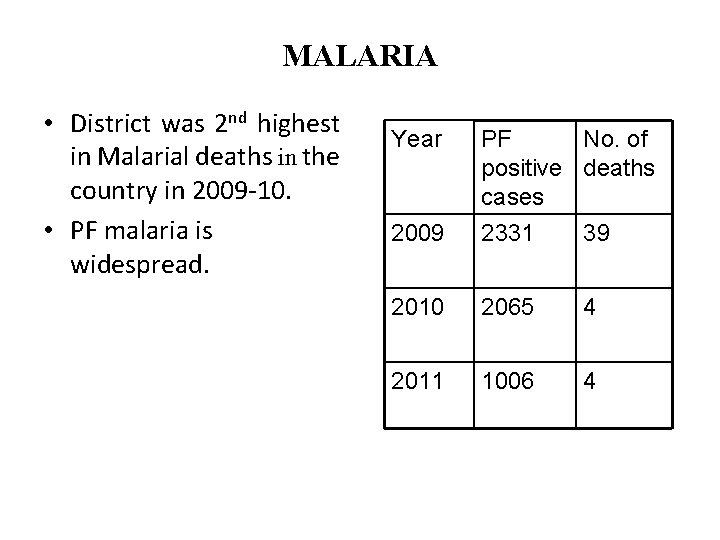 MALARIA • District was 2 nd highest in Malarial deaths in the country in