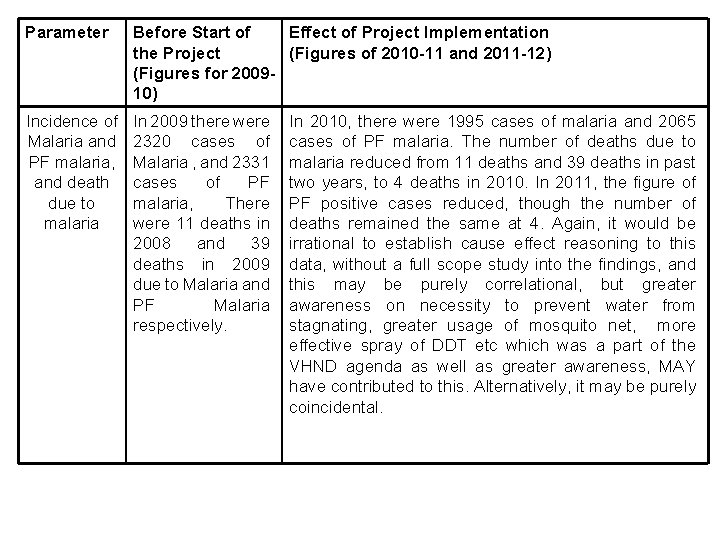 Parameter Before Start of Effect of Project Implementation the Project (Figures of 2010 -11