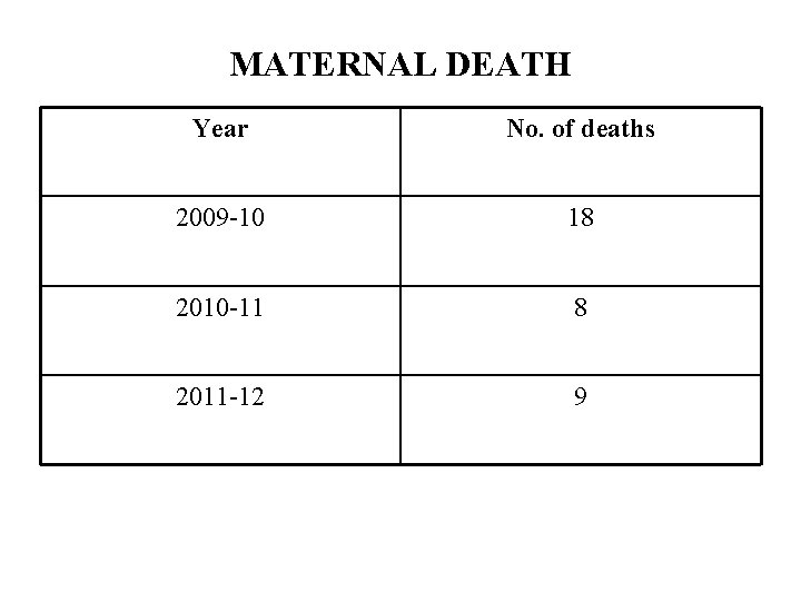 MATERNAL DEATH Year No. of deaths 2009 -10 18 2010 -11 8 2011 -12