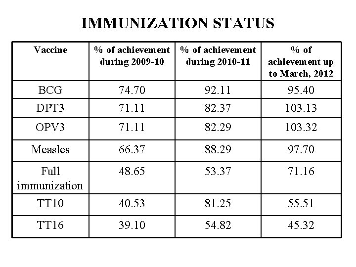 IMMUNIZATION STATUS Vaccine % of achievement during 2009 -10 % of achievement during 2010