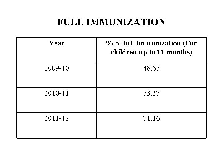 FULL IMMUNIZATION Year % of full Immunization (For children up to 11 months) 2009