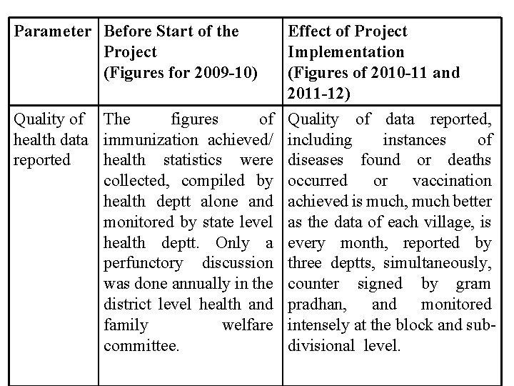 Parameter Before Start of the Project (Figures for 2009 -10) Quality of The figures