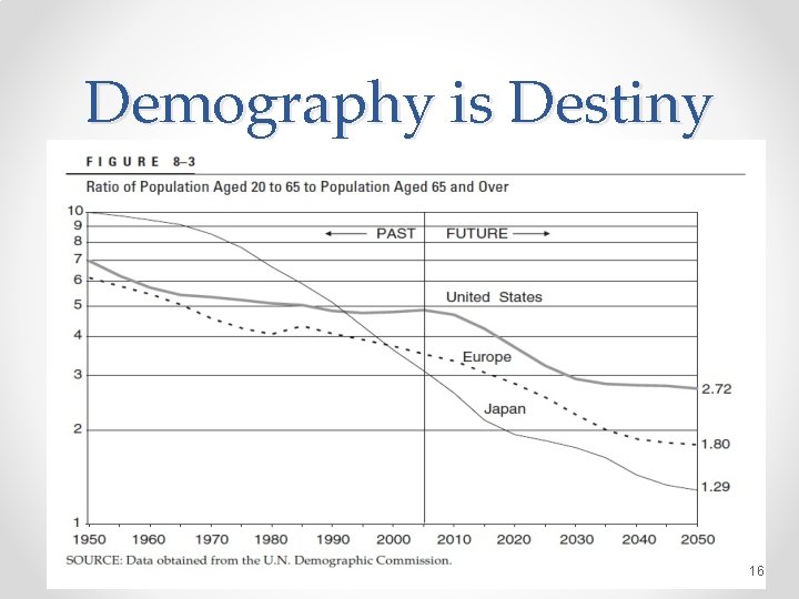 Demography is Destiny 16 