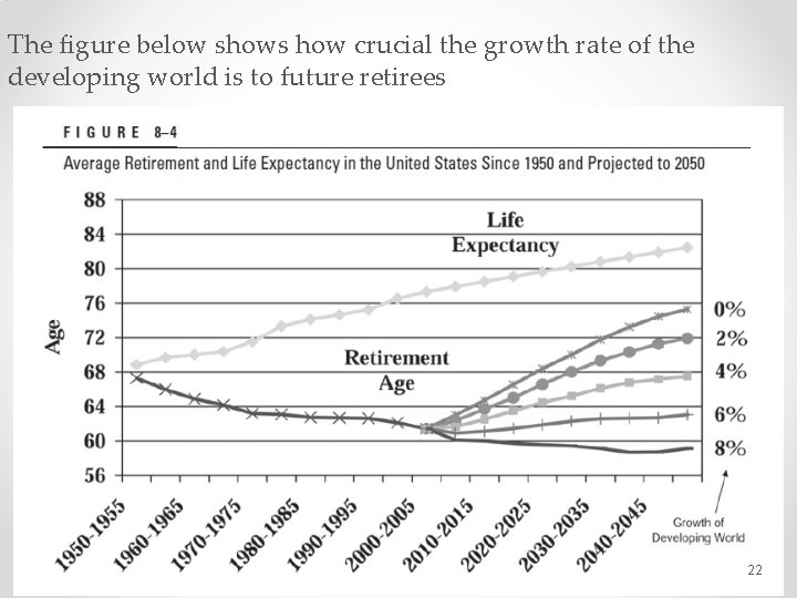 The figure below shows how crucial the growth rate of the developing world is