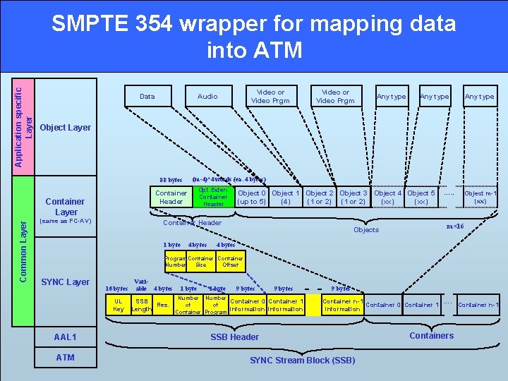 Application specific Layer SMPTE 354 wrapper for mapping data into ATM Data Video or Application specific Layer SMPTE 354 wrapper for mapping data into ATM Data Video or