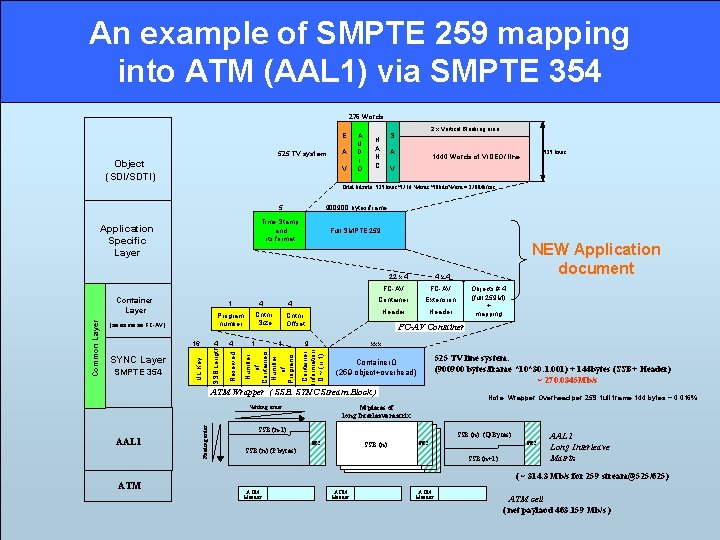 An example of SMPTE 259 mapping into ATM (AAL 1) via SMPTE 354 276 An example of SMPTE 259 mapping into ATM (AAL 1) via SMPTE 354 276