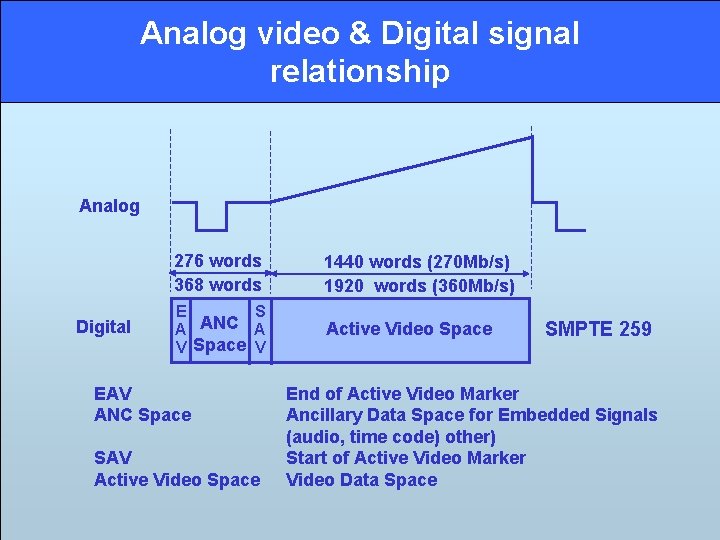 Analog video & Digital signal relationship Analog Digital 276 words 368 words 1440 words Analog video & Digital signal relationship Analog Digital 276 words 368 words 1440 words